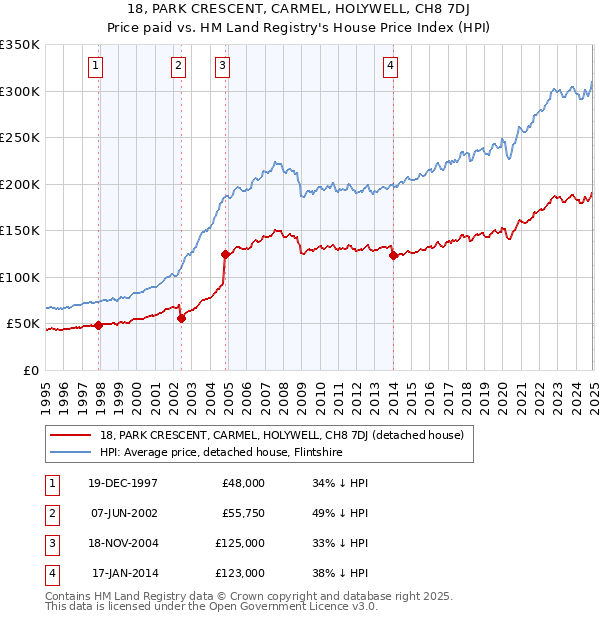 18, PARK CRESCENT, CARMEL, HOLYWELL, CH8 7DJ: Price paid vs HM Land Registry's House Price Index