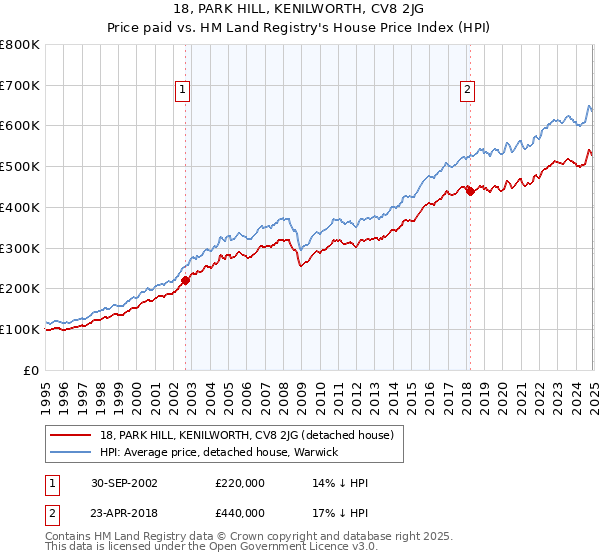 18, PARK HILL, KENILWORTH, CV8 2JG: Price paid vs HM Land Registry's House Price Index