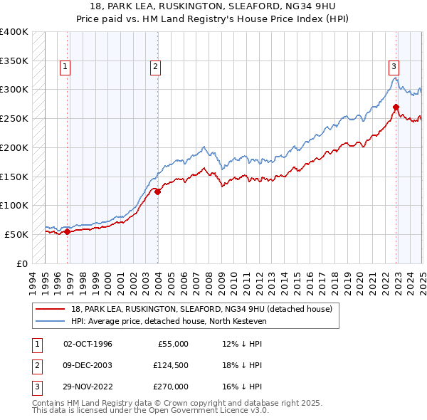 18, PARK LEA, RUSKINGTON, SLEAFORD, NG34 9HU: Price paid vs HM Land Registry's House Price Index