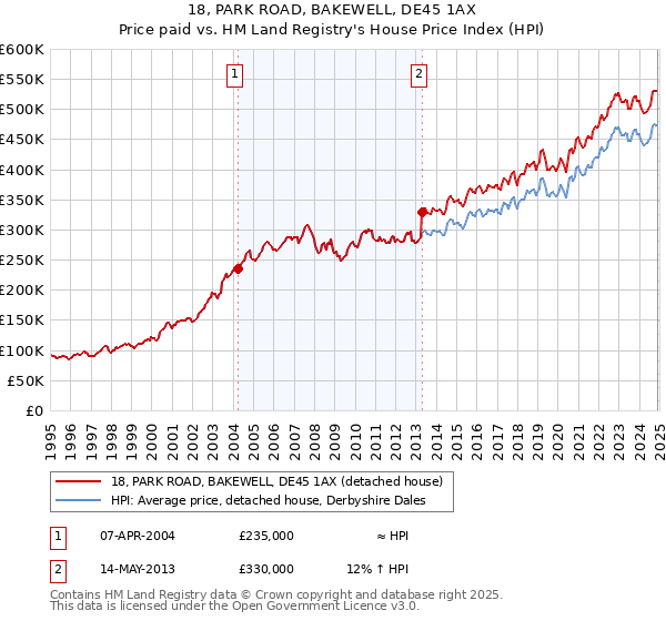 18, PARK ROAD, BAKEWELL, DE45 1AX: Price paid vs HM Land Registry's House Price Index