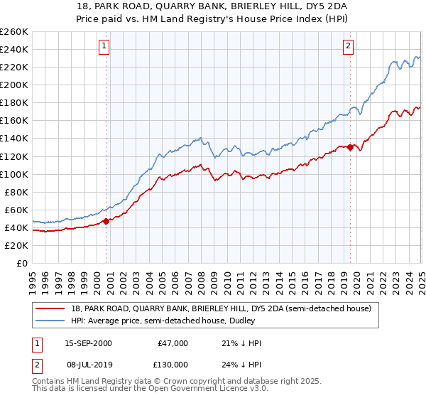 18, PARK ROAD, QUARRY BANK, BRIERLEY HILL, DY5 2DA: Price paid vs HM Land Registry's House Price Index