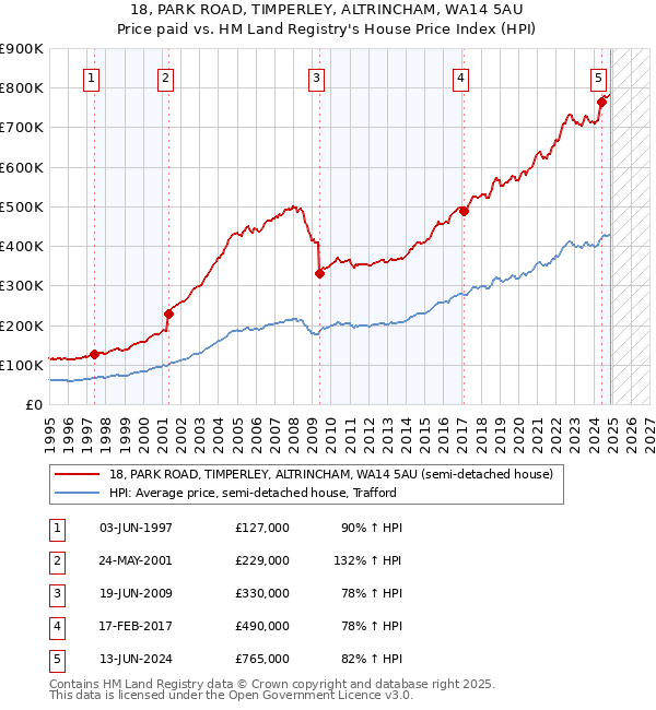 18, PARK ROAD, TIMPERLEY, ALTRINCHAM, WA14 5AU: Price paid vs HM Land Registry's House Price Index