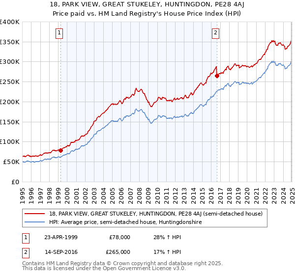 18, PARK VIEW, GREAT STUKELEY, HUNTINGDON, PE28 4AJ: Price paid vs HM Land Registry's House Price Index