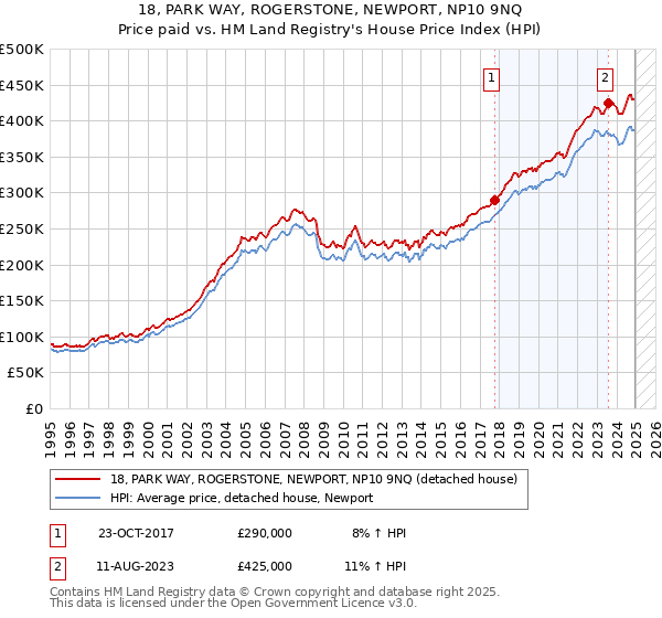 18, PARK WAY, ROGERSTONE, NEWPORT, NP10 9NQ: Price paid vs HM Land Registry's House Price Index