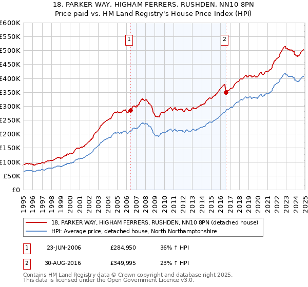 18, PARKER WAY, HIGHAM FERRERS, RUSHDEN, NN10 8PN: Price paid vs HM Land Registry's House Price Index