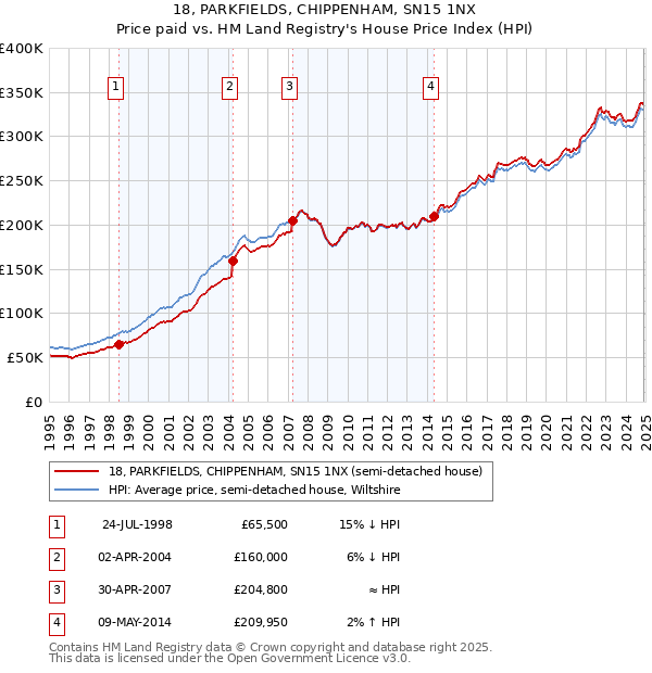 18, PARKFIELDS, CHIPPENHAM, SN15 1NX: Price paid vs HM Land Registry's House Price Index