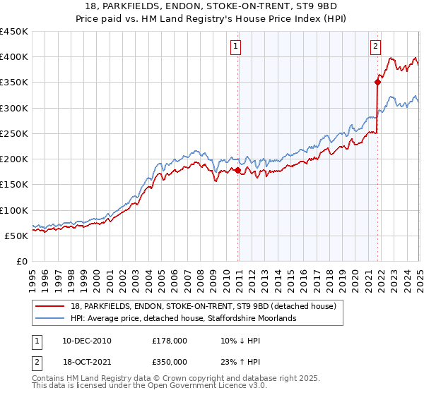 18, PARKFIELDS, ENDON, STOKE-ON-TRENT, ST9 9BD: Price paid vs HM Land Registry's House Price Index
