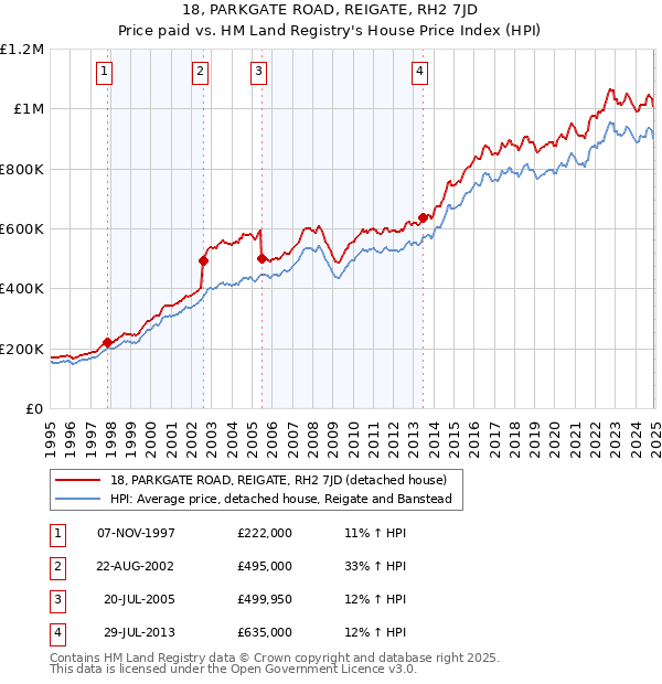 18, PARKGATE ROAD, REIGATE, RH2 7JD: Price paid vs HM Land Registry's House Price Index