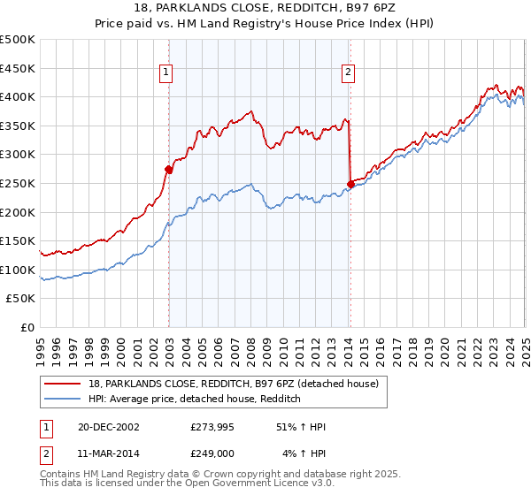18, PARKLANDS CLOSE, REDDITCH, B97 6PZ: Price paid vs HM Land Registry's House Price Index