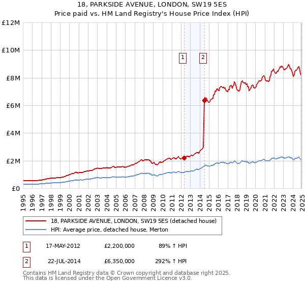 18, PARKSIDE AVENUE, LONDON, SW19 5ES: Price paid vs HM Land Registry's House Price Index