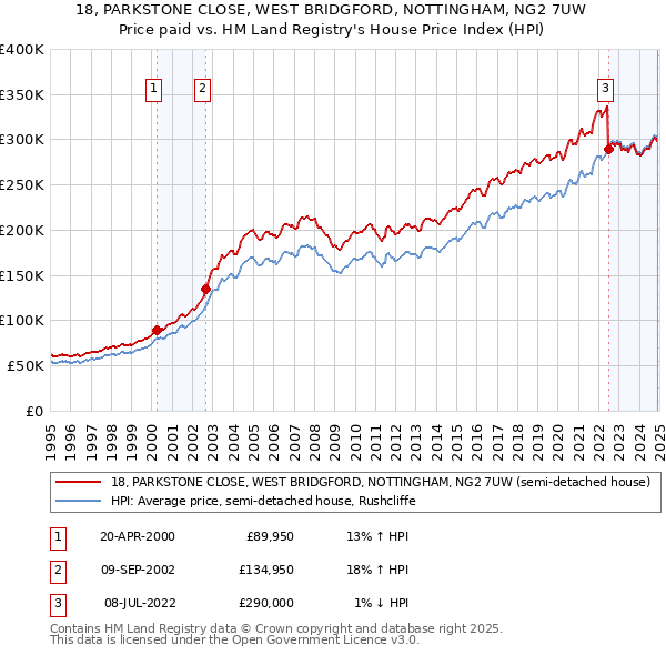 18, PARKSTONE CLOSE, WEST BRIDGFORD, NOTTINGHAM, NG2 7UW: Price paid vs HM Land Registry's House Price Index