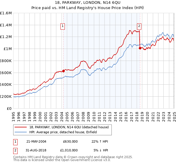 18, PARKWAY, LONDON, N14 6QU: Price paid vs HM Land Registry's House Price Index