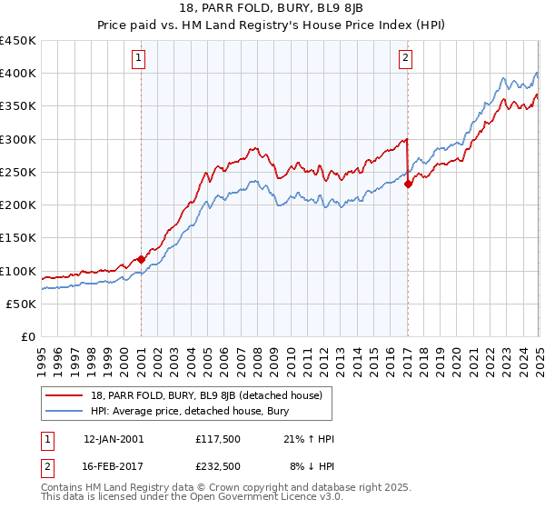 18, PARR FOLD, BURY, BL9 8JB: Price paid vs HM Land Registry's House Price Index