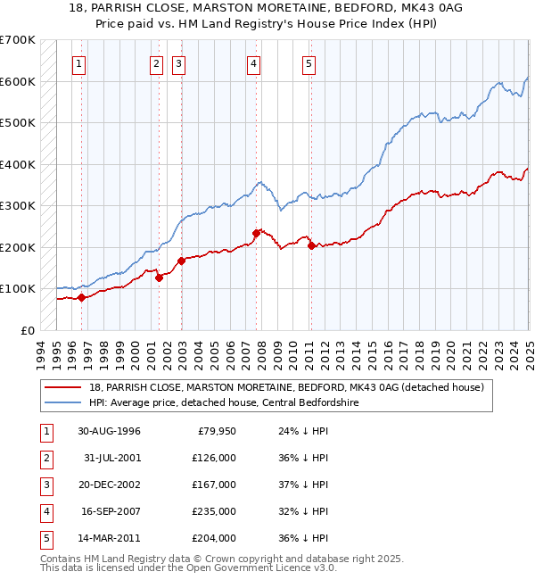 18, PARRISH CLOSE, MARSTON MORETAINE, BEDFORD, MK43 0AG: Price paid vs HM Land Registry's House Price Index