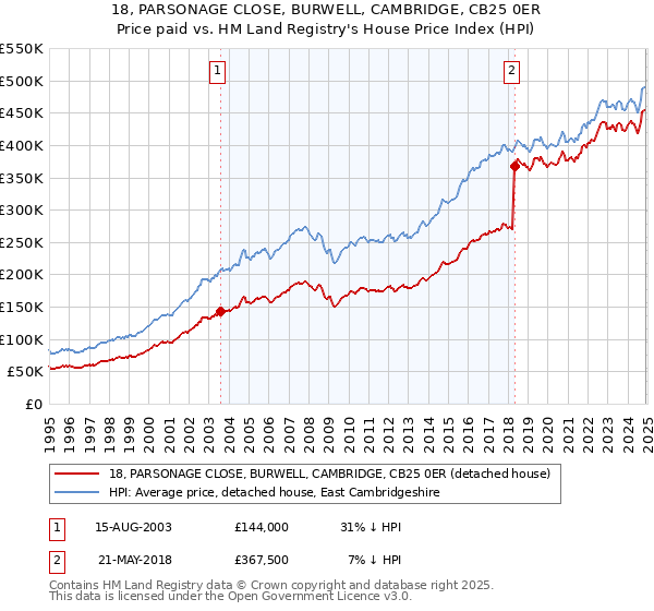 18, PARSONAGE CLOSE, BURWELL, CAMBRIDGE, CB25 0ER: Price paid vs HM Land Registry's House Price Index