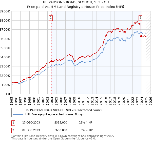 18, PARSONS ROAD, SLOUGH, SL3 7GU: Price paid vs HM Land Registry's House Price Index