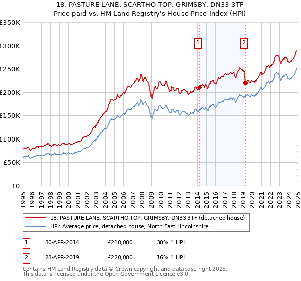 18, PASTURE LANE, SCARTHO TOP, GRIMSBY, DN33 3TF: Price paid vs HM Land Registry's House Price Index
