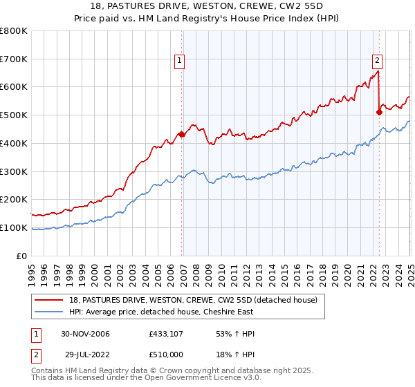 18, PASTURES DRIVE, WESTON, CREWE, CW2 5SD: Price paid vs HM Land Registry's House Price Index