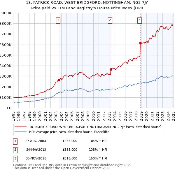 18, PATRICK ROAD, WEST BRIDGFORD, NOTTINGHAM, NG2 7JY: Price paid vs HM Land Registry's House Price Index