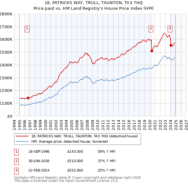18, PATRICKS WAY, TRULL, TAUNTON, TA3 7HQ: Price paid vs HM Land Registry's House Price Index