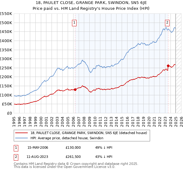 18, PAULET CLOSE, GRANGE PARK, SWINDON, SN5 6JE: Price paid vs HM Land Registry's House Price Index