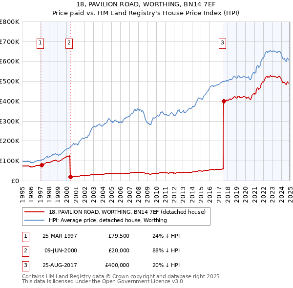 18, PAVILION ROAD, WORTHING, BN14 7EF: Price paid vs HM Land Registry's House Price Index