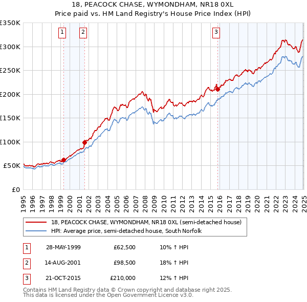 18, PEACOCK CHASE, WYMONDHAM, NR18 0XL: Price paid vs HM Land Registry's House Price Index