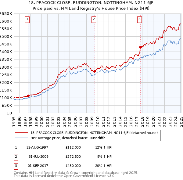 18, PEACOCK CLOSE, RUDDINGTON, NOTTINGHAM, NG11 6JF: Price paid vs HM Land Registry's House Price Index