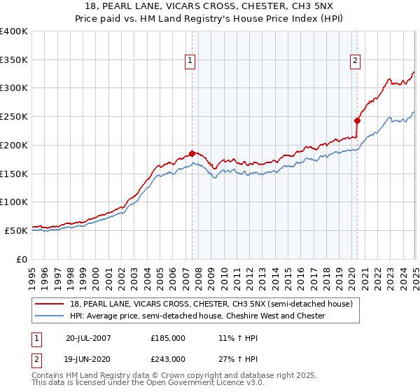 18, PEARL LANE, VICARS CROSS, CHESTER, CH3 5NX: Price paid vs HM Land Registry's House Price Index