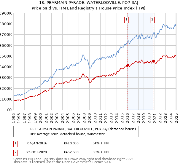 18, PEARMAIN PARADE, WATERLOOVILLE, PO7 3AJ: Price paid vs HM Land Registry's House Price Index