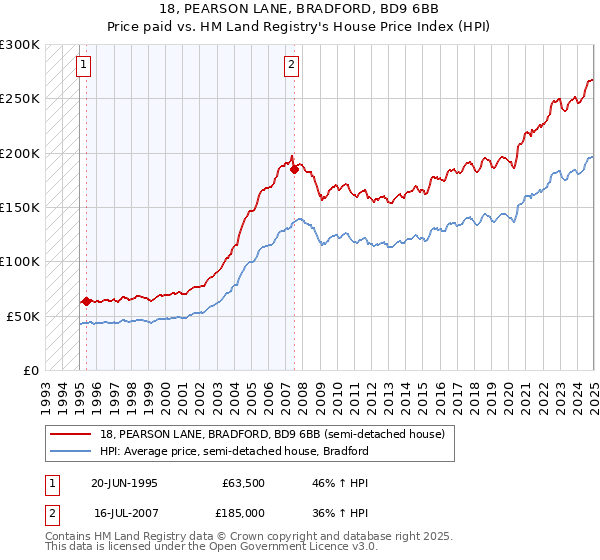 18, PEARSON LANE, BRADFORD, BD9 6BB: Price paid vs HM Land Registry's House Price Index