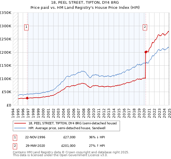 18, PEEL STREET, TIPTON, DY4 8RG: Price paid vs HM Land Registry's House Price Index