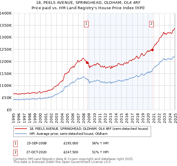 18, PEELS AVENUE, SPRINGHEAD, OLDHAM, OL4 4RF: Price paid vs HM Land Registry's House Price Index