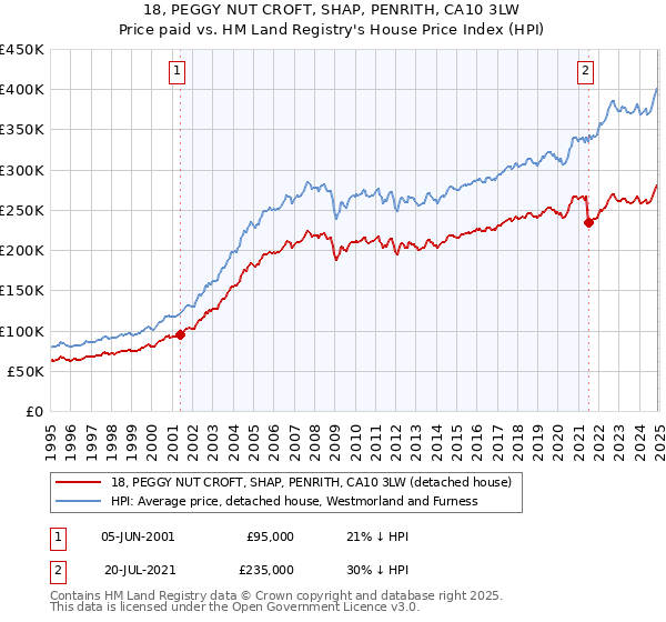 18, PEGGY NUT CROFT, SHAP, PENRITH, CA10 3LW: Price paid vs HM Land Registry's House Price Index