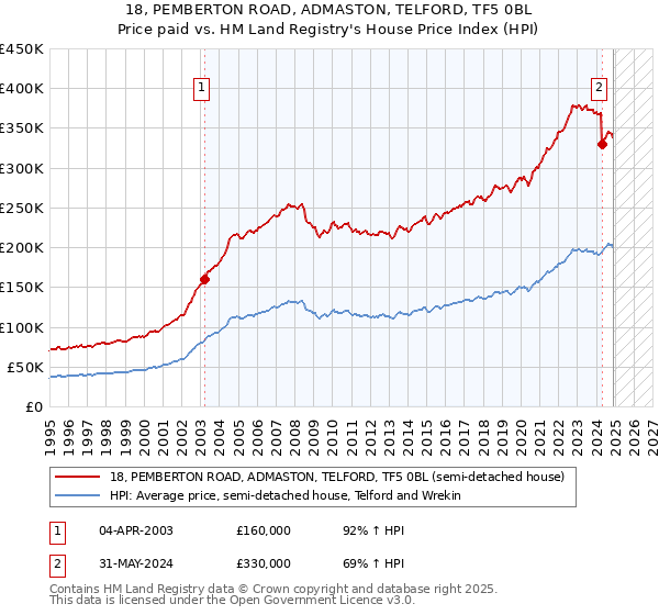 18, PEMBERTON ROAD, ADMASTON, TELFORD, TF5 0BL: Price paid vs HM Land Registry's House Price Index