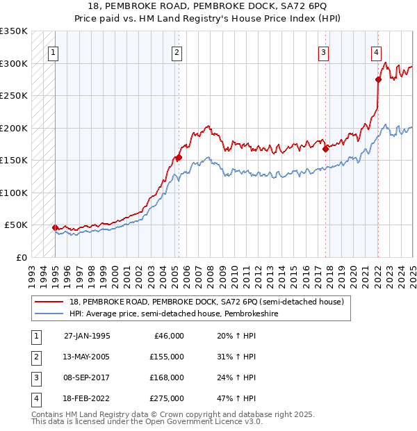 18, PEMBROKE ROAD, PEMBROKE DOCK, SA72 6PQ: Price paid vs HM Land Registry's House Price Index