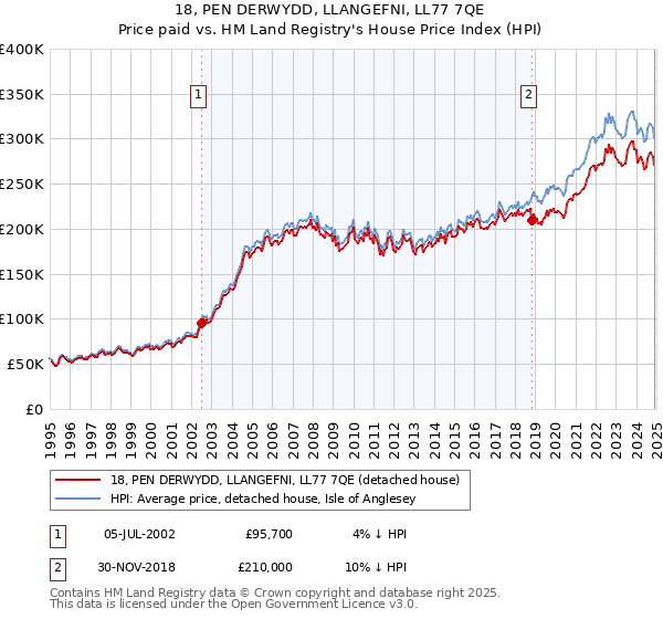 18, PEN DERWYDD, LLANGEFNI, LL77 7QE: Price paid vs HM Land Registry's House Price Index