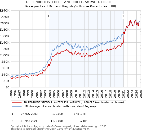 18, PENBODEISTEDD, LLANFECHELL, AMLWCH, LL68 0RE: Price paid vs HM Land Registry's House Price Index