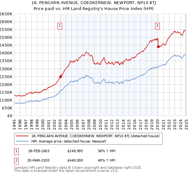 18, PENCARN AVENUE, COEDKERNEW, NEWPORT, NP10 8TJ: Price paid vs HM Land Registry's House Price Index
