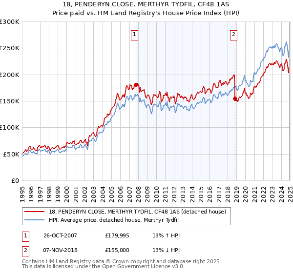 18, PENDERYN CLOSE, MERTHYR TYDFIL, CF48 1AS: Price paid vs HM Land Registry's House Price Index