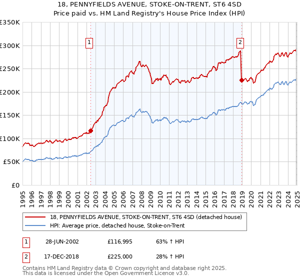 18, PENNYFIELDS AVENUE, STOKE-ON-TRENT, ST6 4SD: Price paid vs HM Land Registry's House Price Index