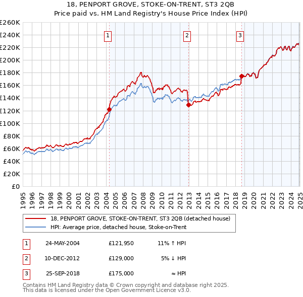 18, PENPORT GROVE, STOKE-ON-TRENT, ST3 2QB: Price paid vs HM Land Registry's House Price Index