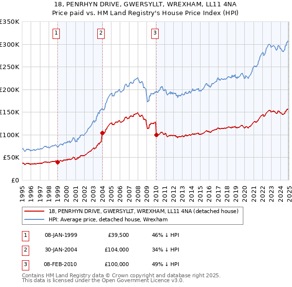 18, PENRHYN DRIVE, GWERSYLLT, WREXHAM, LL11 4NA: Price paid vs HM Land Registry's House Price Index