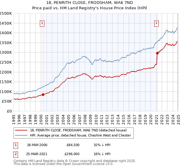18, PENRITH CLOSE, FRODSHAM, WA6 7ND: Price paid vs HM Land Registry's House Price Index
