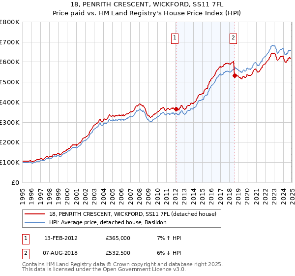 18, PENRITH CRESCENT, WICKFORD, SS11 7FL: Price paid vs HM Land Registry's House Price Index