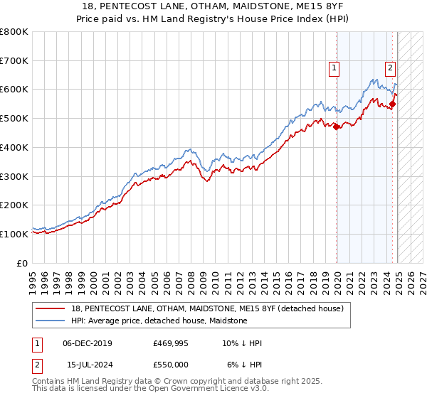 18, PENTECOST LANE, OTHAM, MAIDSTONE, ME15 8YF: Price paid vs HM Land Registry's House Price Index