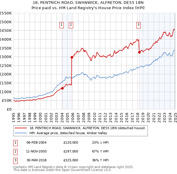 18, PENTRICH ROAD, SWANWICK, ALFRETON, DE55 1BN: Price paid vs HM Land Registry's House Price Index