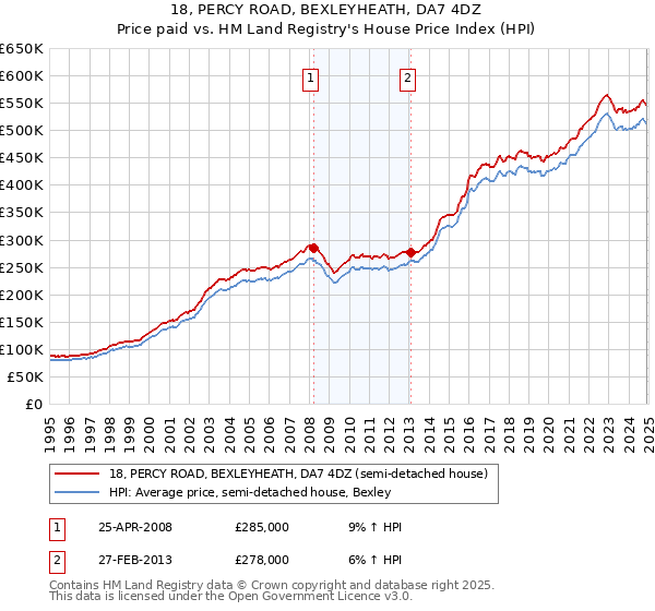 18, PERCY ROAD, BEXLEYHEATH, DA7 4DZ: Price paid vs HM Land Registry's House Price Index