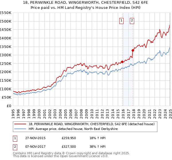 18, PERIWINKLE ROAD, WINGERWORTH, CHESTERFIELD, S42 6FE: Price paid vs HM Land Registry's House Price Index