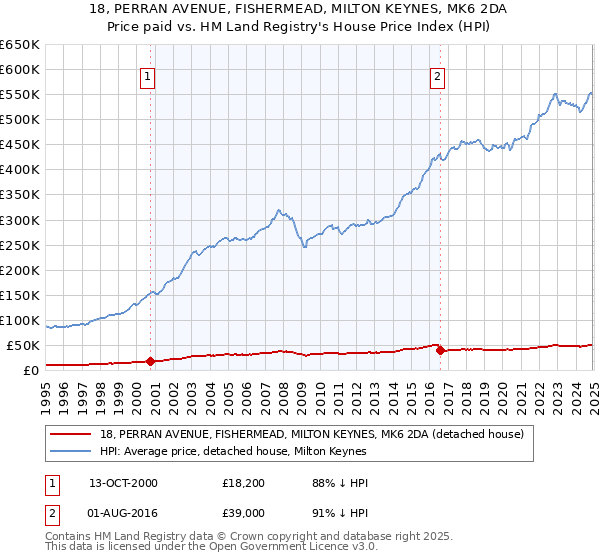 18, PERRAN AVENUE, FISHERMEAD, MILTON KEYNES, MK6 2DA: Price paid vs HM Land Registry's House Price Index